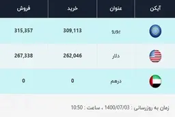 قیمت دلار، امروز ۳ مهر ۱۴۰۰