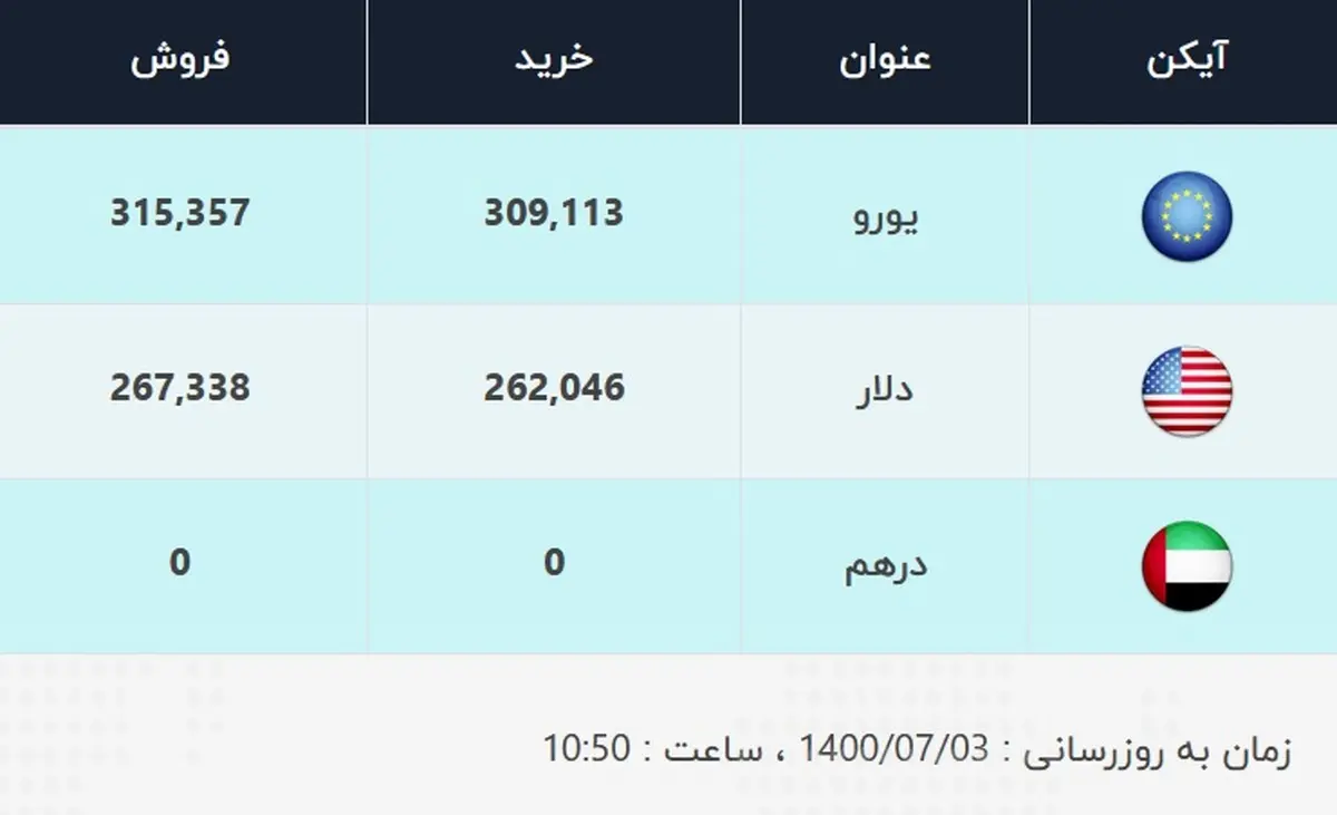 قیمت دلار، امروز ۳ مهر ۱۴۰۰