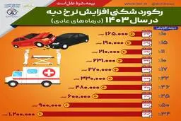 نرخ دیۀ ۱۴۰۳ اعلام شد | رکورد شکنی افزایش نرخ دیه
