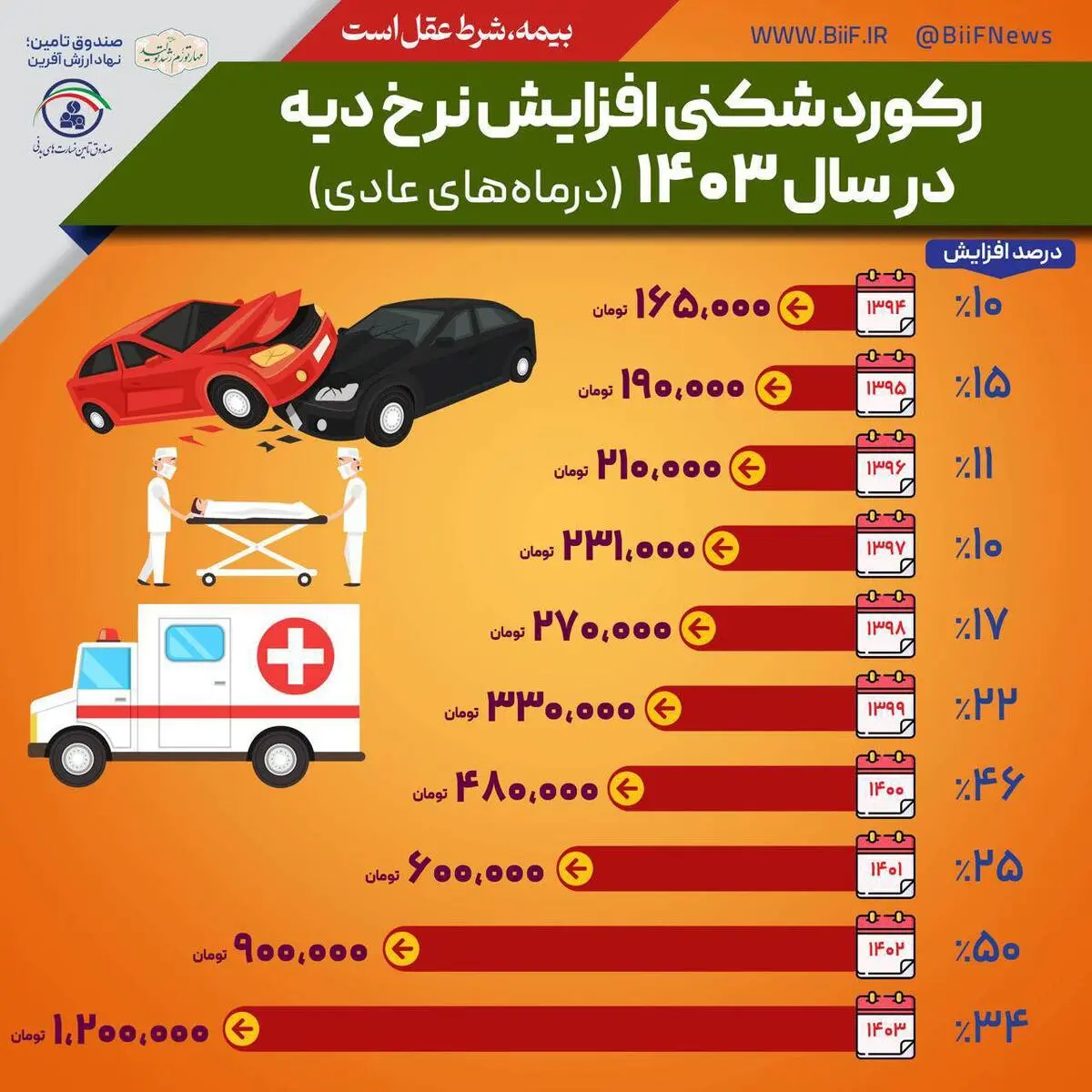 نرخ دیۀ ۱۴۰۳ اعلام شد | رکورد شکنی افزایش نرخ دیه