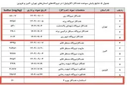 تأیید رسمی بی‌کیفیت بودن گازوییل در تهران | هشدارهایی که سال‌ها نادیده گرفته شد