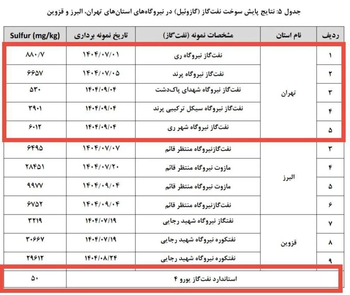 تأیید رسمی بی‌کیفیت بودن گازوییل در تهران | هشدارهایی که سال‌ها نادیده گرفته شد