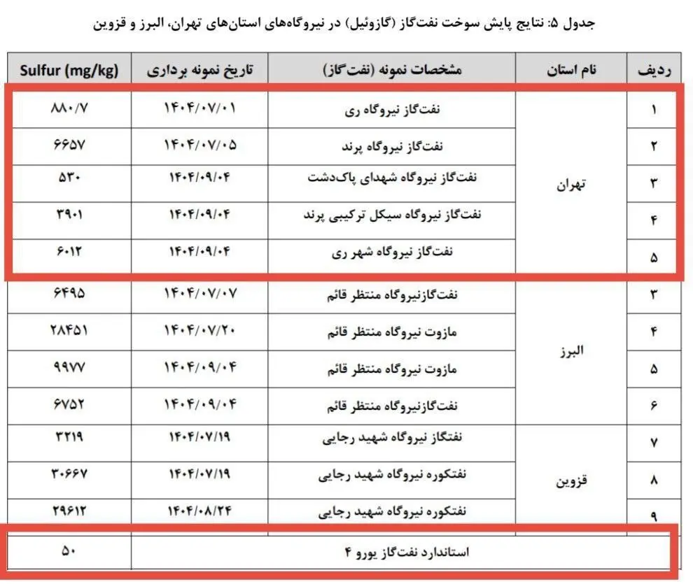 تأیید رسمی بی‌کیفیت بودن گازوییل در تهران | هشدارهایی که سال‌ها نادیده گرفته شد
