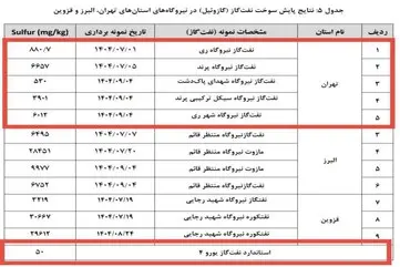 تأیید رسمی بی‌کیفیت بودن گازوییل در تهران | هشدارهایی که سال‌ها نادیده گرفته شد