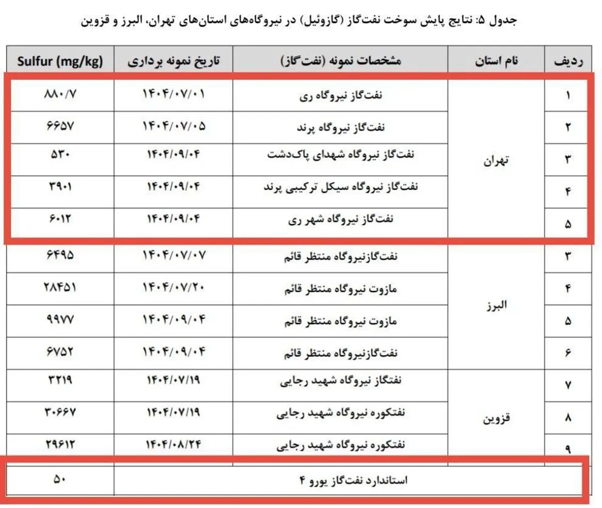 تأیید رسمی بی‌کیفیت بودن گازوییل در تهران | هشدارهایی که سال‌ها نادیده گرفته شد