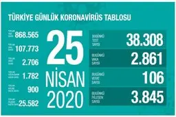 آخرین آمار کرونا در ترکیه