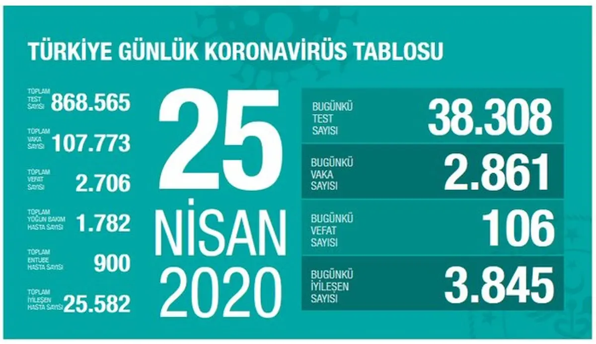 آخرین آمار کرونا در ترکیه