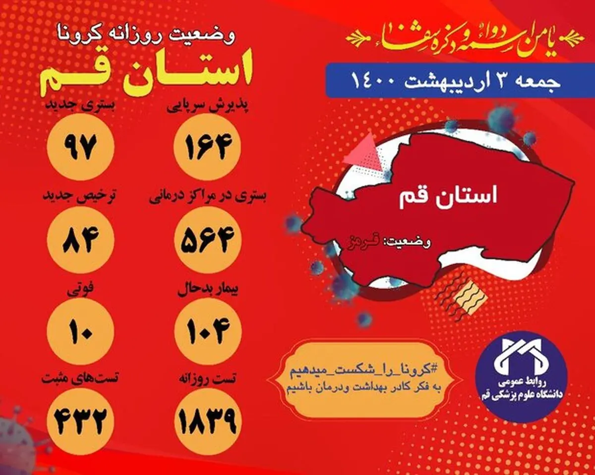 ۱۶۴ نفر مشکوک به کرونا در اورژانس قم پذیرش شده اند| فوت ۱۰ بیمار