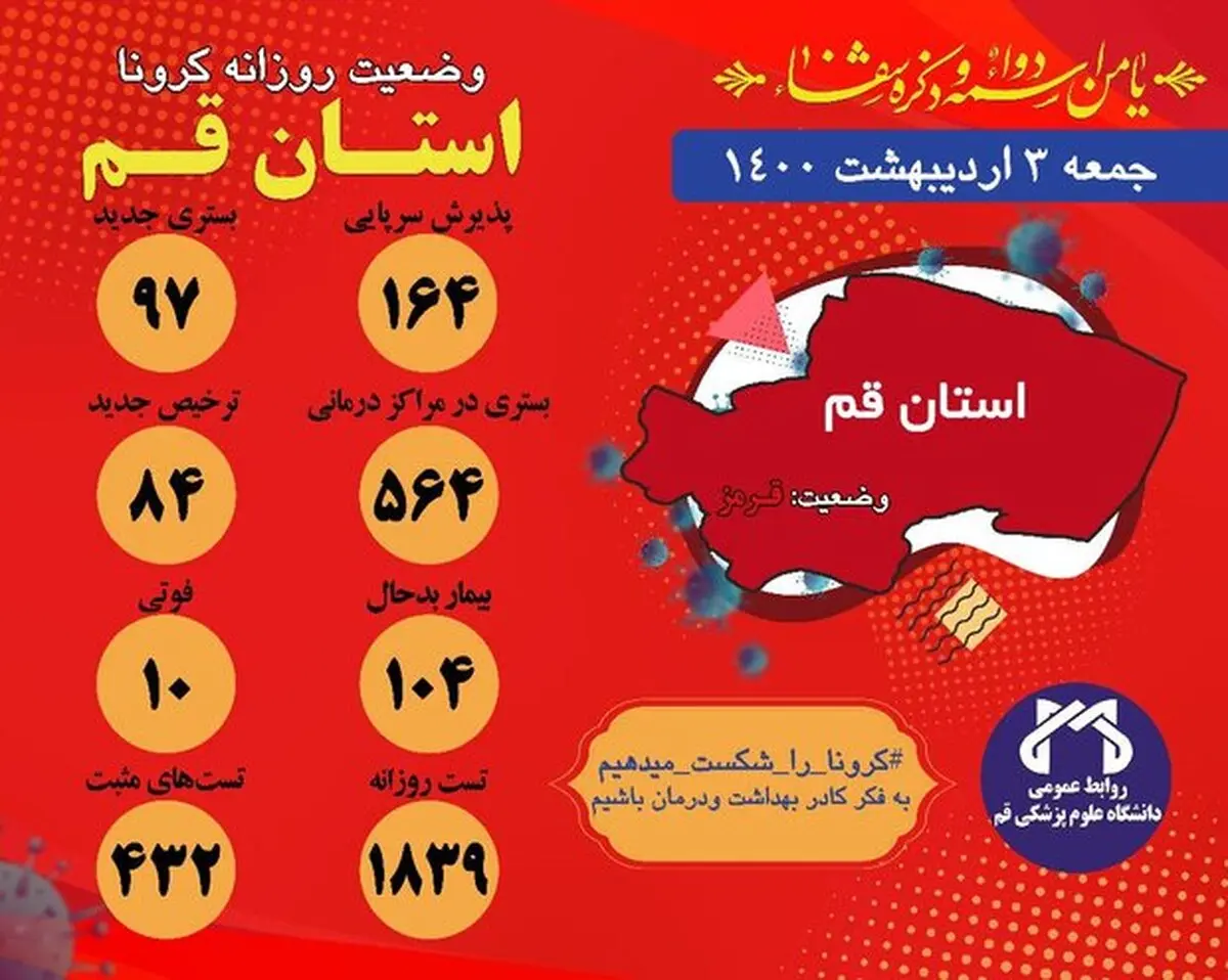 ۱۶۴ نفر مشکوک به کرونا در اورژانس قم پذیرش شده اند| فوت ۱۰ بیمار
