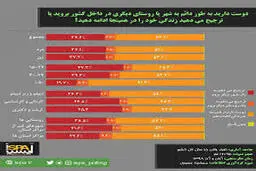  ایرانی‌ها دوست دارند کجا زندگی کنند؟