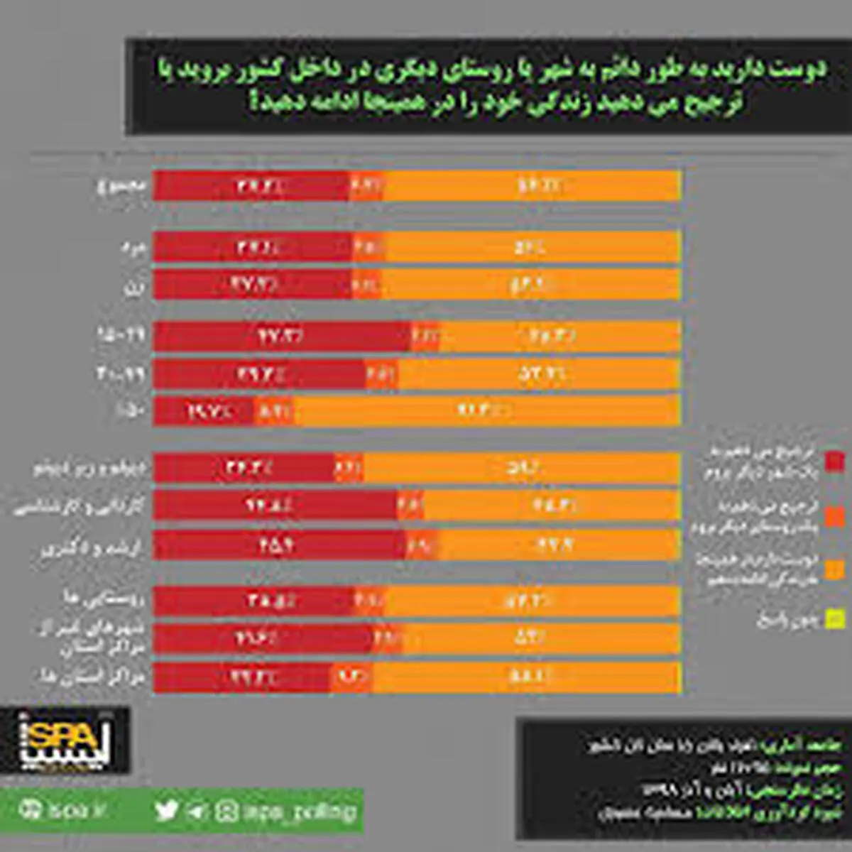  ایرانی‌ها دوست دارند کجا زندگی کنند؟