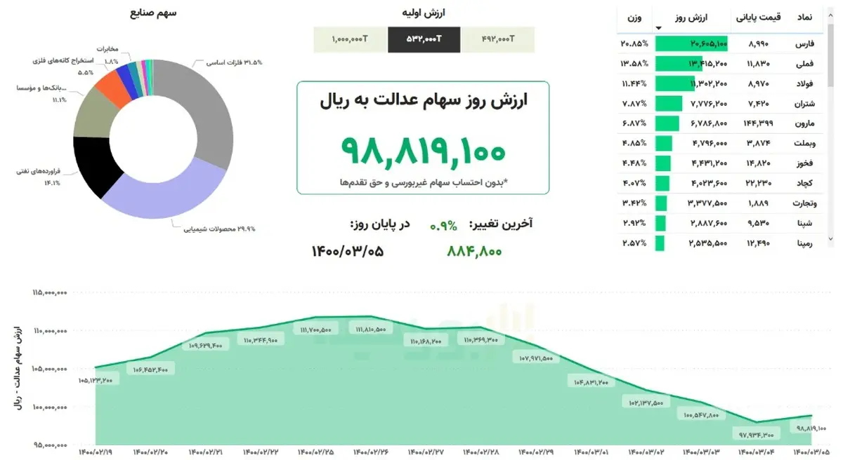 ارزش سهام عدالت امروز چهارشنبه ۵ خرداد ۱۴۰۰
