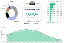 ارزش سهام عدالت امروز چهارشنبه ۵ خرداد ۱۴۰۰
