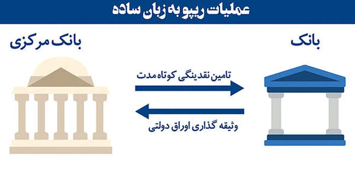 عملیات «ریپو» استارت خورد | تجهیز «بازار باز» به آپشن جدید