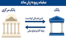 عملیات «ریپو» استارت خورد | تجهیز «بازار باز» به آپشن جدید