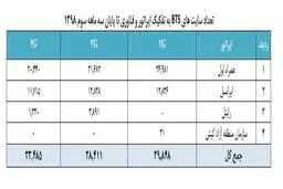 گسترده‌ترین شبکه 3G و 4G در دست کدام اپراتور موبایل است؟