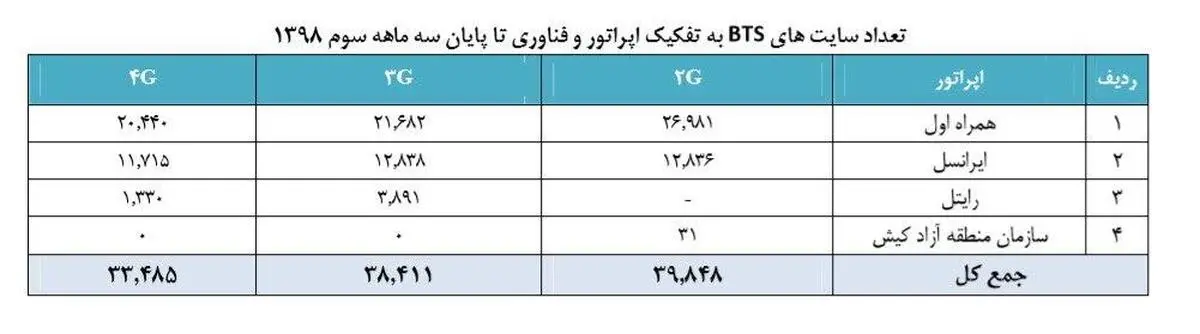 گسترده‌ترین شبکه 3G و 4G در دست کدام اپراتور موبایل است؟