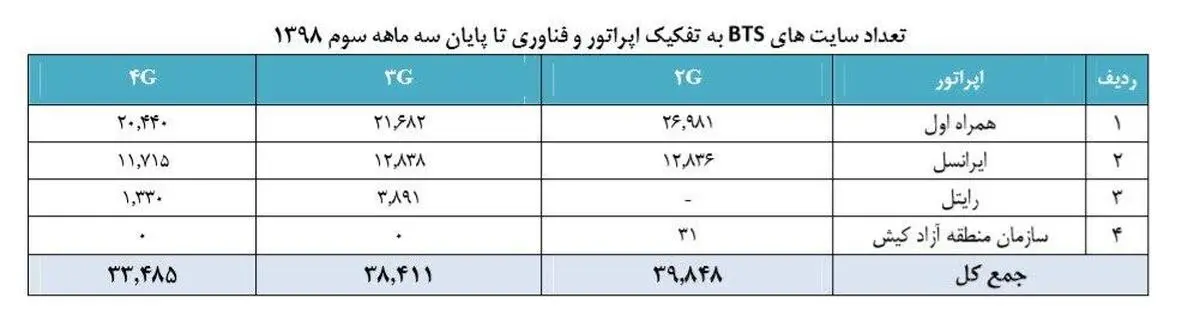 گسترده‌ترین شبکه 3G و 4G در دست کدام اپراتور موبایل است؟