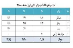 گسترده‌ترین شبکه 3G و 4G در دست کدام اپراتور موبایل است؟
