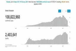 کاهش 16 درصدی ابتلا به کووید-19 در جهان در هفته گذشته