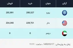 قیمت دلار، امروز ۱۷ خرداد ۱۴۰۰