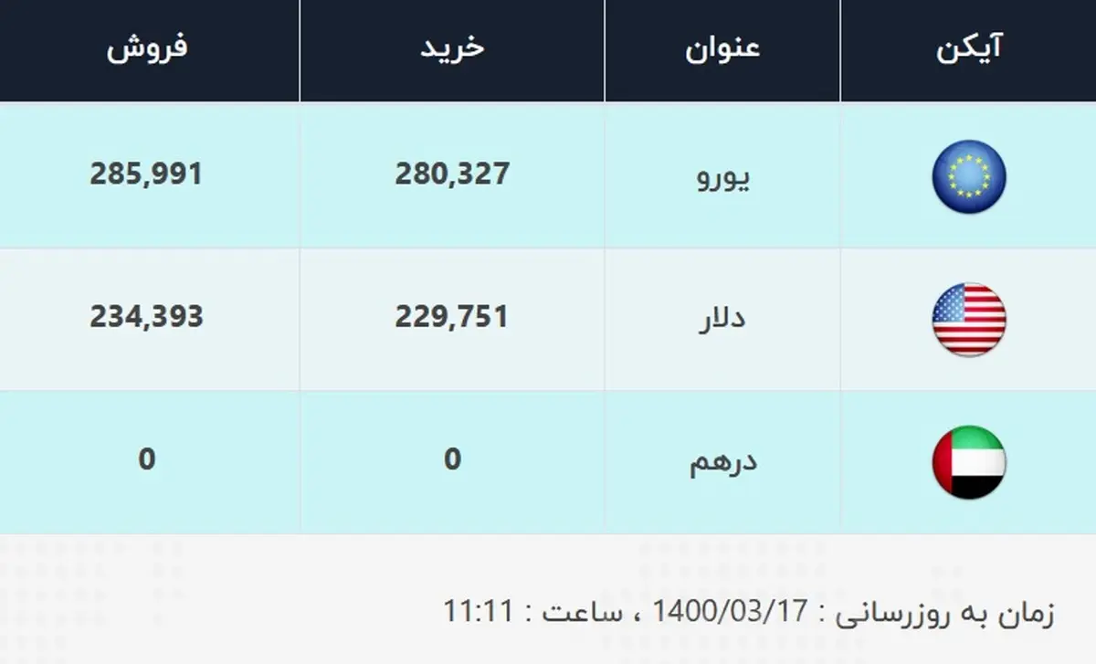 قیمت دلار، امروز ۱۷ خرداد ۱۴۰۰
