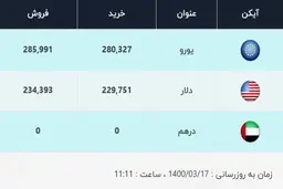 قیمت دلار، امروز ۱۷ خرداد ۱۴۰۰