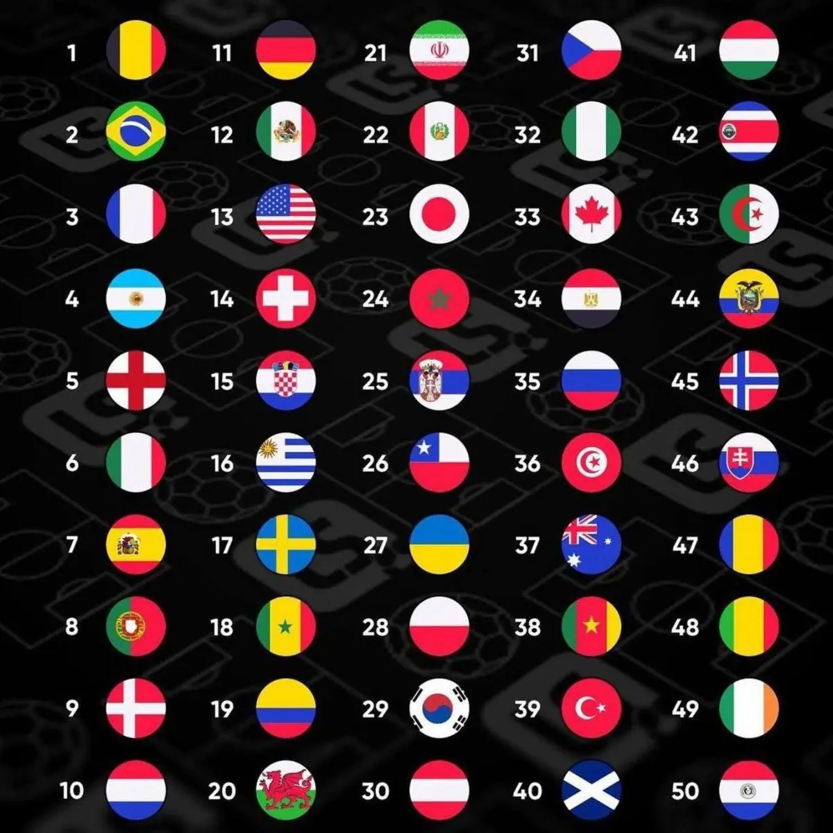 ۵۰ تیم ملی برتر فوتبال در تازه ترین رده بندی فیفا