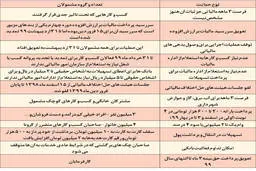 جدول حمایت های اقتصادی ضدکرونایی