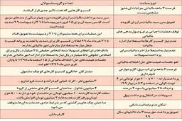 جدول حمایت های اقتصادی ضدکرونایی
