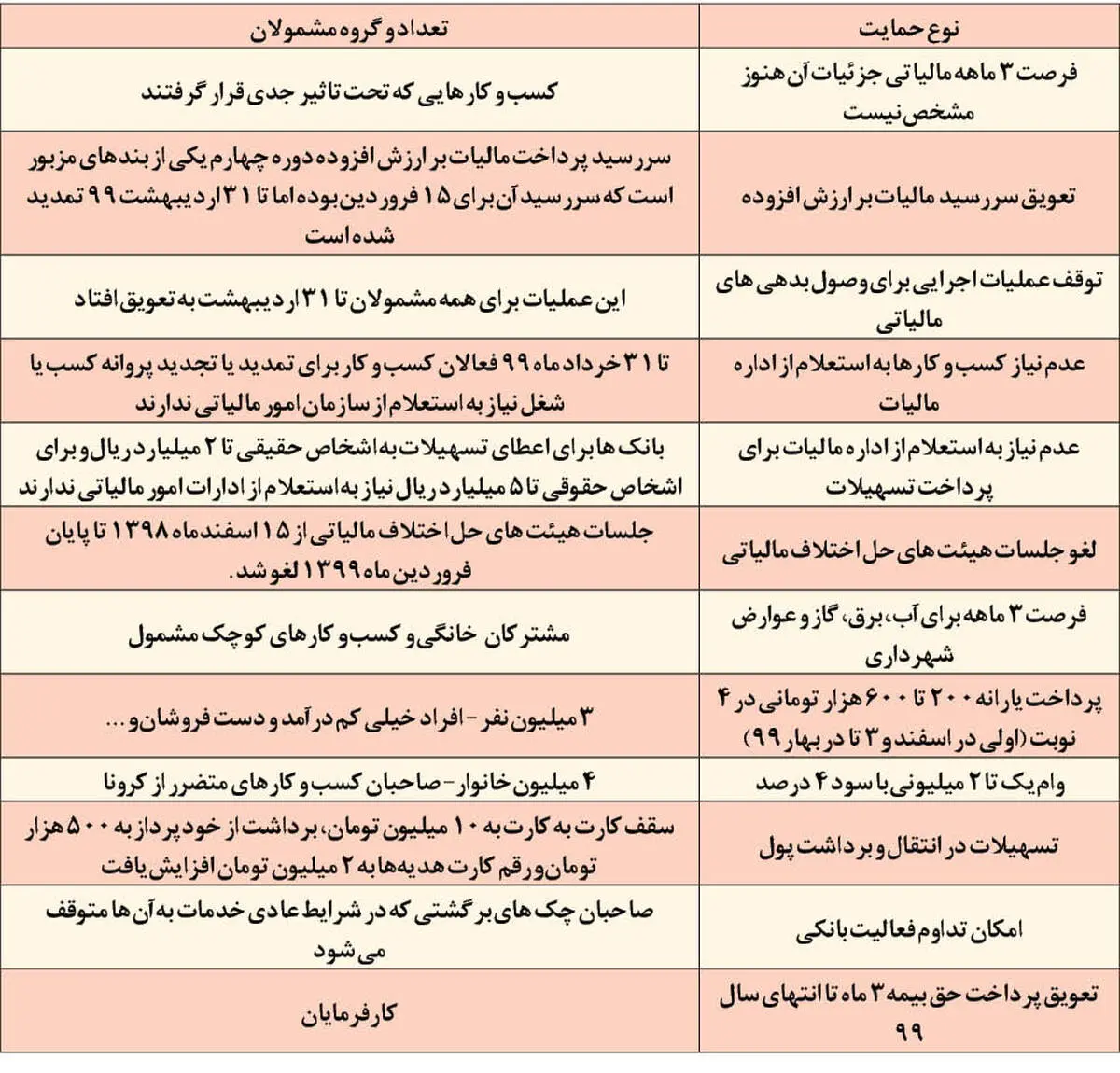 جدول حمایت های اقتصادی ضدکرونایی