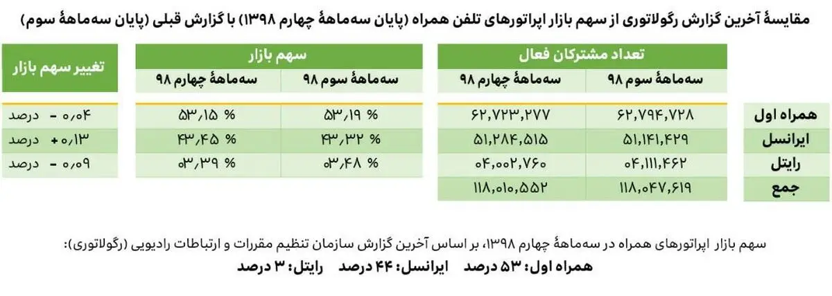 جدیدترین وضعیت سهم بازار اپراتورهای همراه در گزارش رگولاتوری 