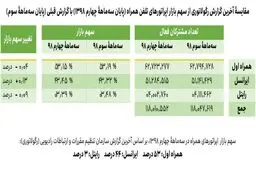 جدیدترین وضعیت سهم بازار اپراتورهای همراه در گزارش رگولاتوری 