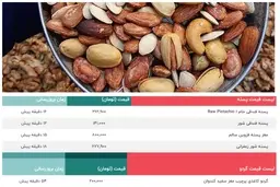 قیمت انواع آجیل در آستانه شب یلدا | قیمت گردو - بادام - پسته - فندق - میوه خشک