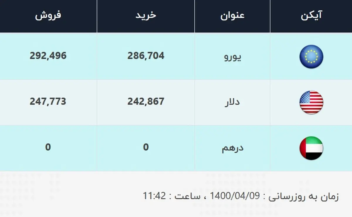قیمت دلار، امروز ۹ تیر ۱۴۰۰