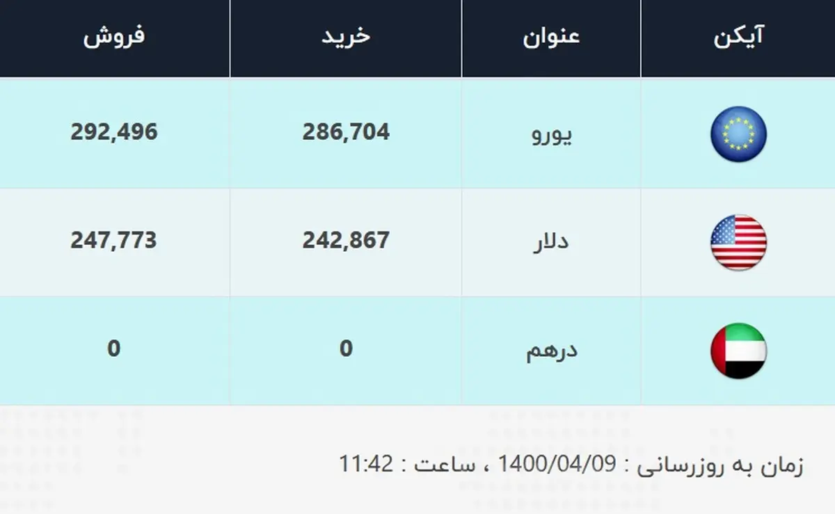 قیمت دلار، امروز ۹ تیر ۱۴۰۰