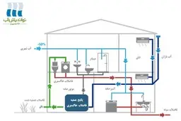 گام تازه در نوسازی مقررات ملی ساختمان برای مدیریت بحران آب | بازچرخانی آب اولویت تازه در مقررات ملی ساختمان