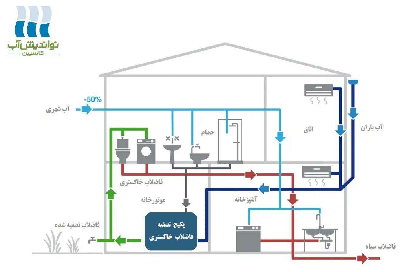 گام تازه در نوسازی مقررات ملی ساختمان برای مدیریت بحران آب | بازچرخانی آب اولویت تازه در مقررات ملی ساختمان