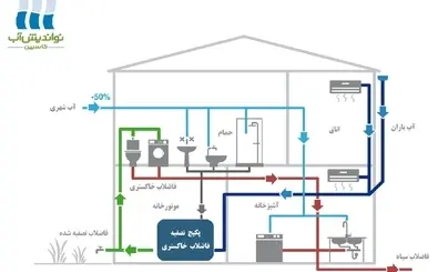 گام تازه در نوسازی مقررات ملی ساختمان برای مدیریت بحران آب | بازچرخانی آب اولویت تازه در مقررات ملی ساختمان