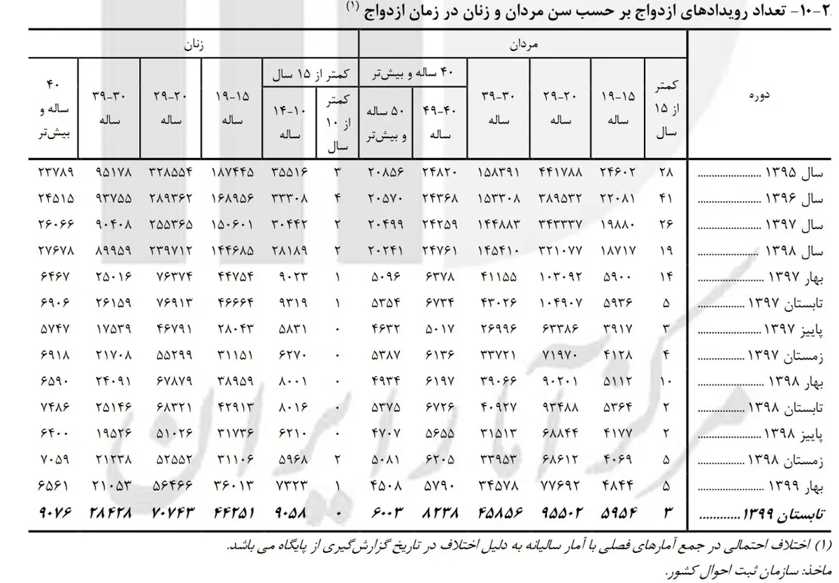 ثبت ازدواج ۹ هزار دختر ۱۰ تا ۱۴ ساله در تابستان امسال