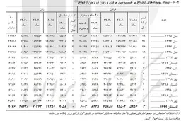 ثبت ازدواج ۹ هزار دختر ۱۰ تا ۱۴ ساله در تابستان امسال