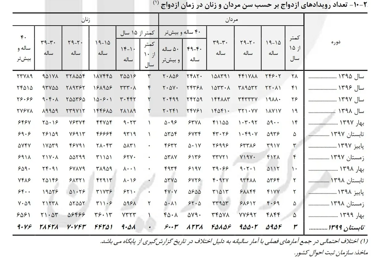 ثبت ازدواج ۹ هزار دختر ۱۰ تا ۱۴ ساله در تابستان امسال