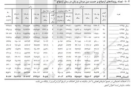 ثبت ازدواج ۹ هزار دختر ۱۰ تا ۱۴ ساله در تابستان امسال