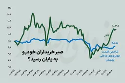 اتفاق عجیب در بازار خودرو | گرانی مجدد در راه ؟ + جدول  قیمت خودروهای داخلی و چینی