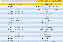 تازه ترین قیمت خودروهای داخلی/ دنا 138 میلیون شد