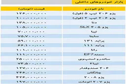 تازه ترین قیمت خودروهای داخلی/ دنا 138 میلیون شد