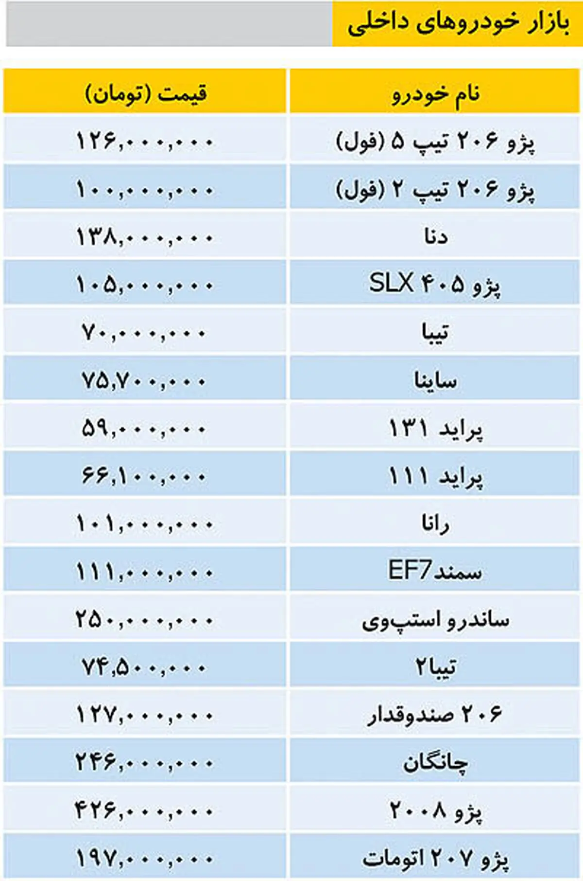 تازه ترین قیمت خودروهای داخلی/ دنا 138 میلیون شد