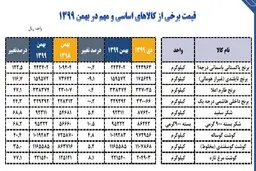  در سه سال قیمت کالاهای اساسی بین ۲.۵ تا ۴.۵ برابر شد
