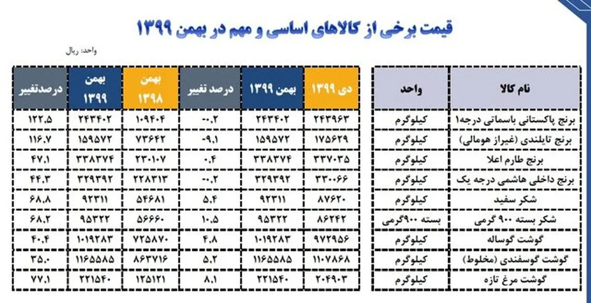  در سه سال قیمت کالاهای اساسی بین ۲.۵ تا ۴.۵ برابر شد
