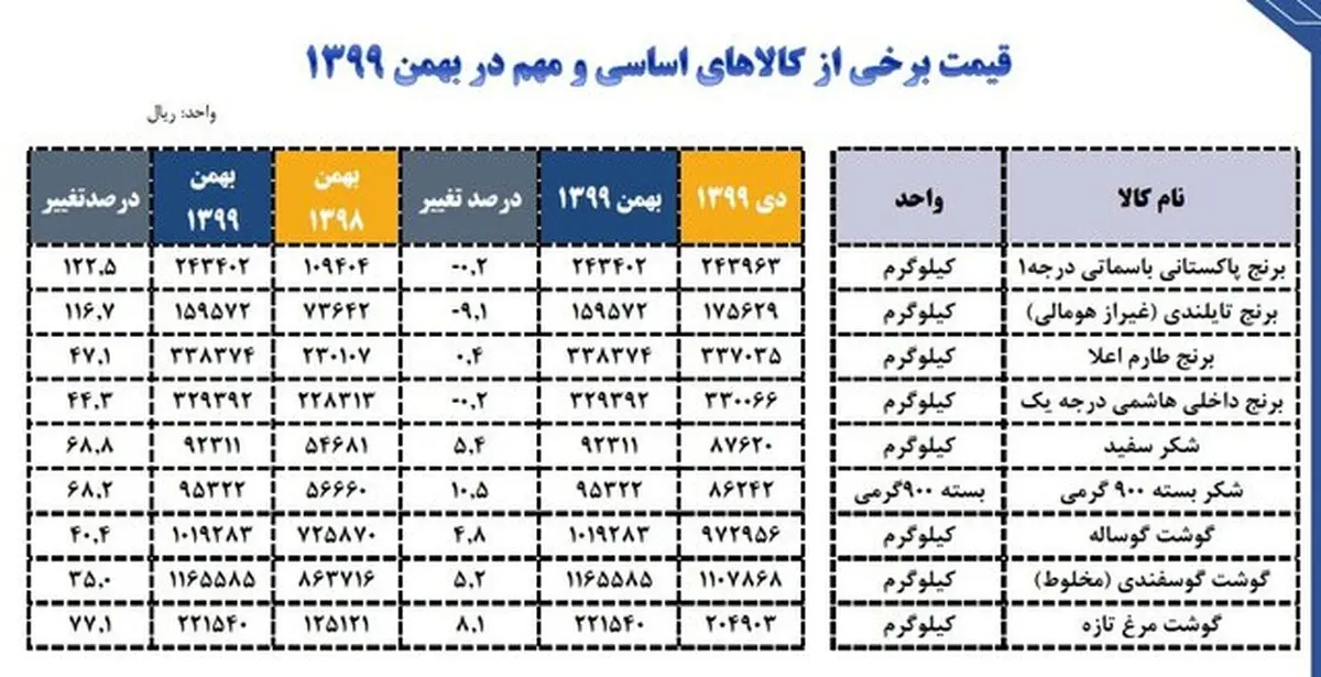  در سه سال قیمت کالاهای اساسی بین ۲.۵ تا ۴.۵ برابر شد
